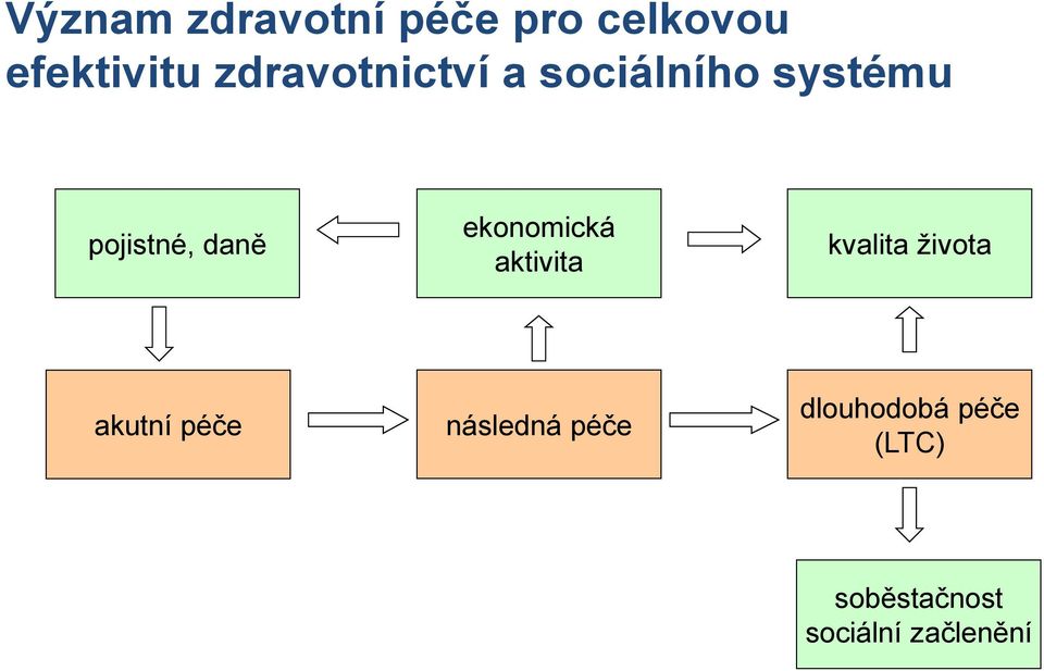 ekonomická aktivita kvalita života akutní péče