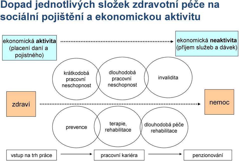 krátkodobá pracovní neschopnost dlouhodobá pracovní neschopnost invalidita zdraví nemoc