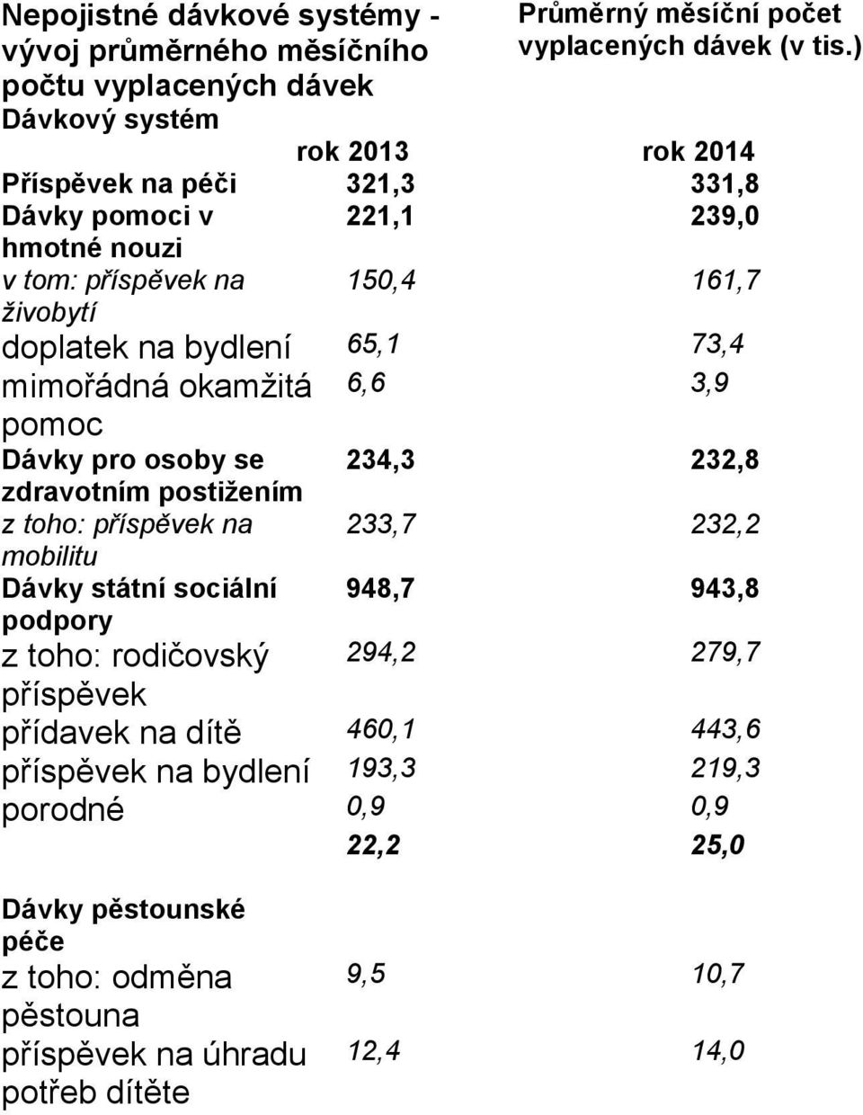 okamžitá 6,6 3,9 pomoc Dávky pro osoby se zdravotním postižením z toho: příspěvek na mobilitu Dávky státní sociální podpory 234,3 232,8 233,7 232,2 948,7 943,8 z toho: