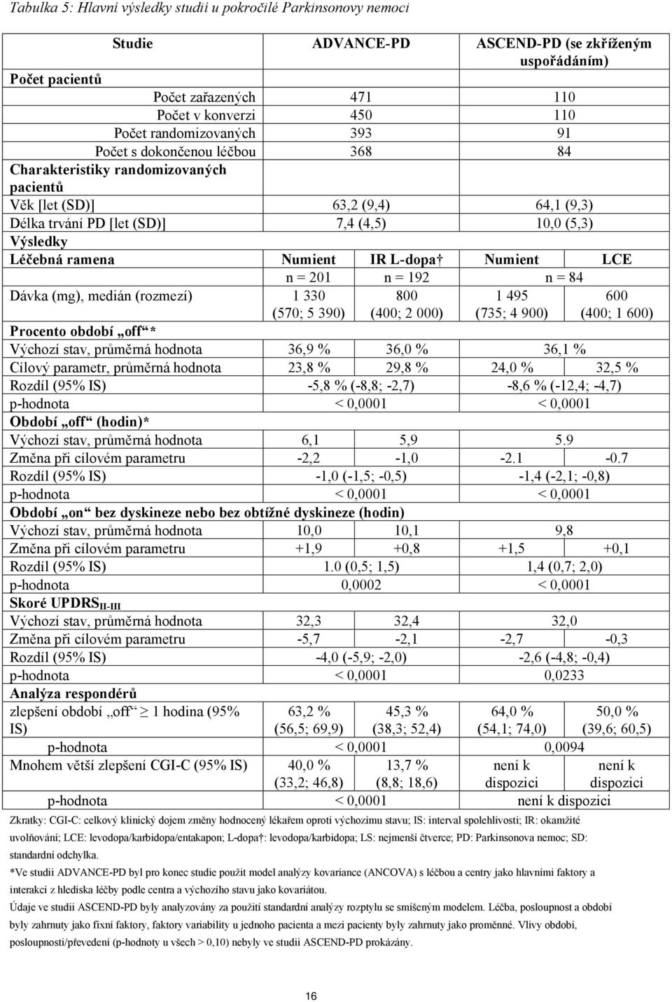 ramena Numient IR L-dopa Numient LCE n = 201 n = 192 n = 84 Dávka (mg), medián (rozmezí) 1 330 (570; 5 390) 800 (400; 2 000) 1 495 (735; 4 900) 600 (400; 1 600) Procento období off * Výchozí stav,