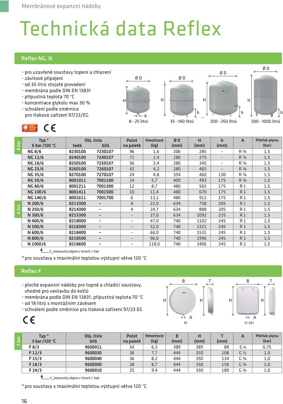 číslo Počet motnost Přetlak plynu 6 bar /120 C šedá bílá na paletě (kg) (bar) NG 8/6 8230100 7230107 96 1,6 206 285 R ¾ 1,5 NG 12/6 8240100 7240107 72 2,4 280 275 R ¾ 1,5 NG 18/6 8250100 7250107 56
