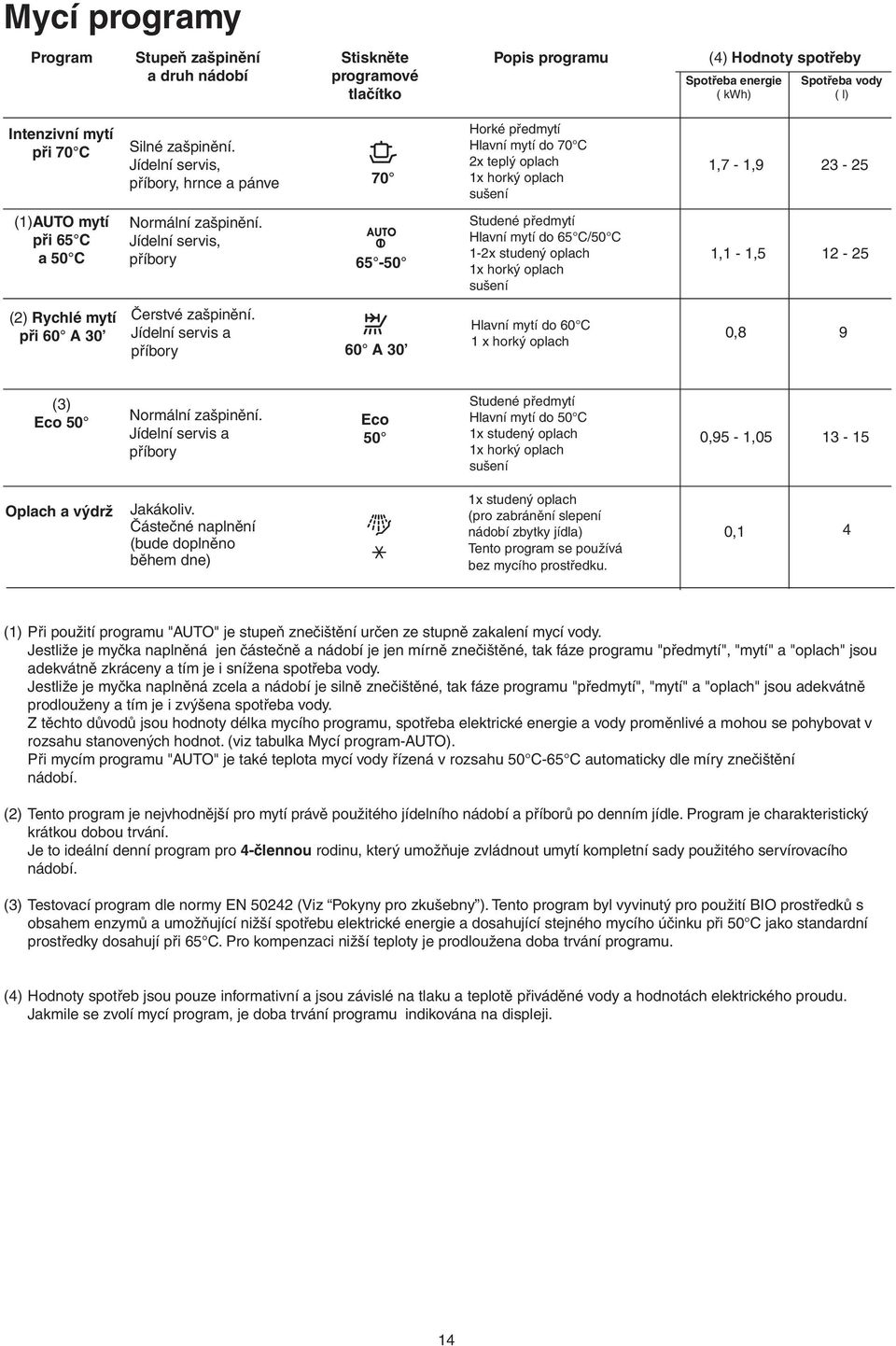 Jídelní servis, příbory 65-50 Studené předmytí Hlavní mytí do 65 C/50 C 1-2x studený oplach 1x horký oplach sušení 1,1-1,5 12-25 (2) Rychlé mytí při 60 A 30 Čerstvé zašpinění.