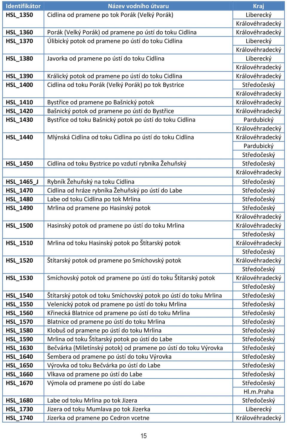 od pramene po Bašnický potok HSL_1420 Bašnický potok od pramene po ústí do Bystřice HSL_1430 Bystřice od toku Bašnický potok po ústí do toku Cidlina HSL_1440 Mlýnská Cidlina od toku Cidlina po ústí