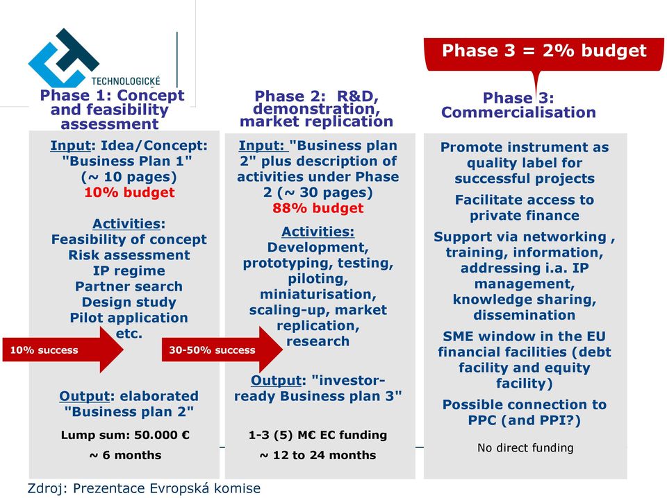 000 ~ 6 months Phase 2: R&D, demonstration, market replication Input: "Business plan 2" plus description of activities under Phase 2 (~ 30 pages) 88% budget Activities: Development, prototyping,