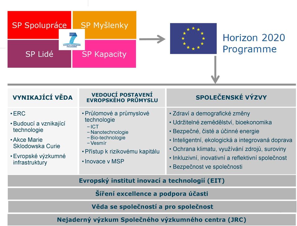 zemědělství, bioekonomika Bezpečné, čisté a účinné energie Inteligentní, ekologická a integrovaná doprava Ochrana klimatu, využívání zdrojů, suroviny Inkluzivní, inovativní a reflektivní