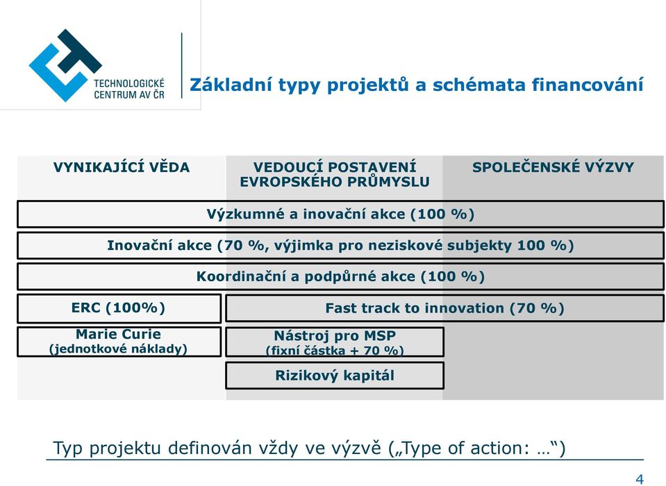 %) Koordinační a podpůrné akce (100 %) ERC (100%) Marie Curie (jednotkové náklady) Fast track to innovation