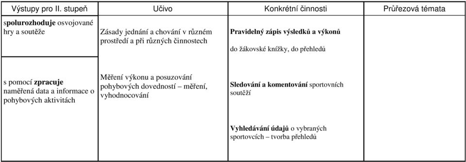 různém prostředí a při různých činnostech Pravidelný zápis výsledků a výkonů do žákovské knížky, do přehledů s pomocí