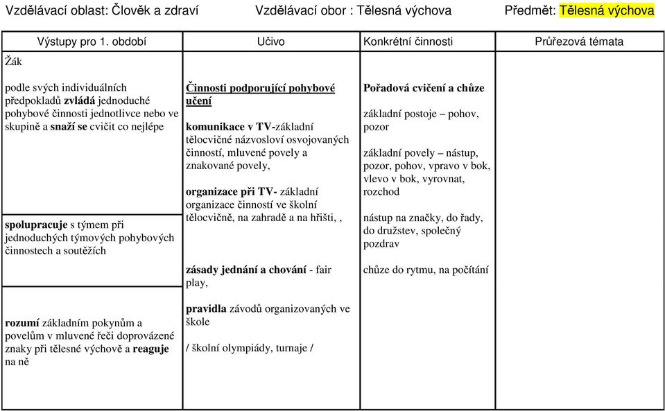 týmem při jednoduchých týmových pohybových činnostech a soutěžích Činnosti podporující pohybové učení komunikace v TV-základní tělocvičné názvosloví osvojovaných činností, mluvené povely a znakované