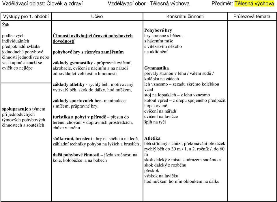 týmem při jednoduchých týmových pohybových činnostech a soutěžích Činnosti ovlivňující úroveň pohybových dovedností pohybové hry s různým zaměřením základy gymnastiky - průpravná cvičení, akrobacie,