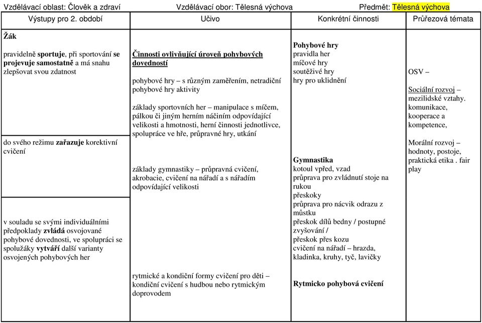 souladu se svými individuálními předpoklady zvládá osvojované pohybové dovednosti, ve spolupráci se spolužáky vytváří další varianty osvojených pohybových her Činnosti ovlivňující úroveň pohybových