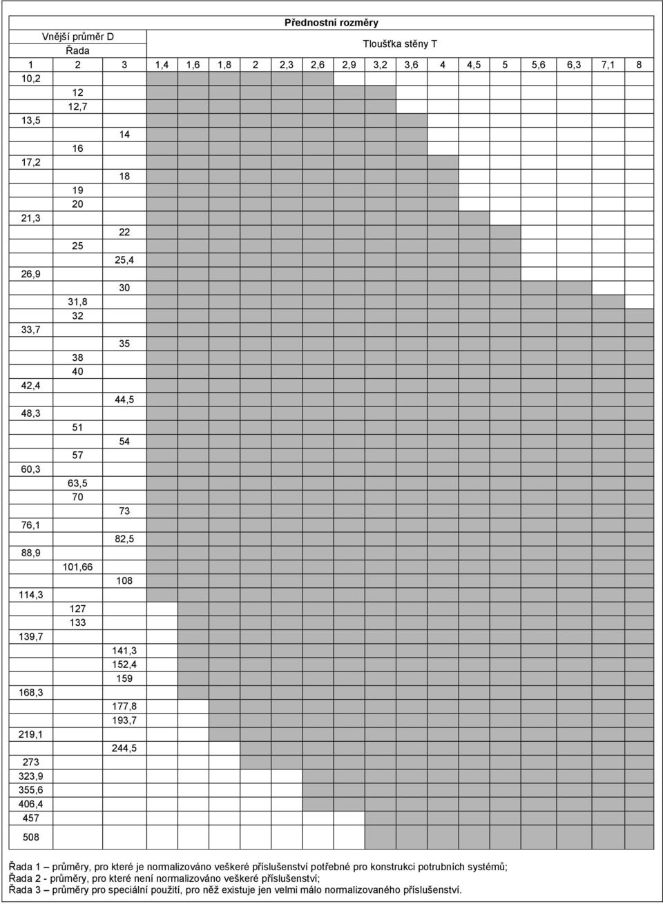 193,7 219,1 244,5 273 323,9 355,6 406,4 457 508 Řada 1 průměry, pro které je normalizováno veškeré příslušenství potřebné pro konstrukci potrubních systémů;