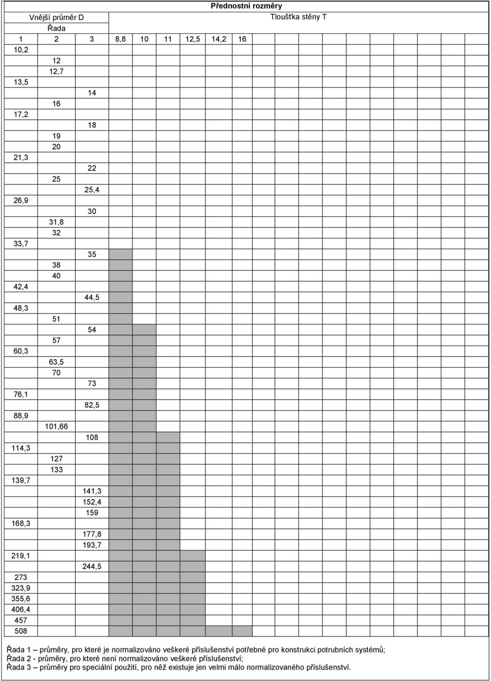 Přednostní rozměry Tloušťka stěny T Řada 1 průměry, pro které je normalizováno veškeré příslušenství potřebné pro konstrukci potrubních systémů; Řada 2