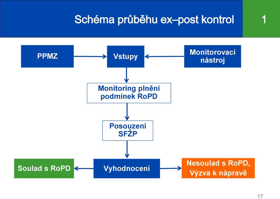 plnění podmínek RoPD Posouzení SFŽP Soulad