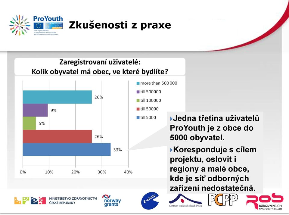 Jedna třetina uživatelů ProYouth je z obce do 5000 obyvatel.