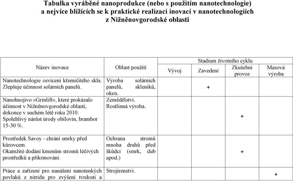 Spolehlivý nárůst úrody obilovin, brambor 15-30 %. Oblast použití Výroba solárních panelů, skleníků, oken. Zemědělství. Rostlinná výroba.