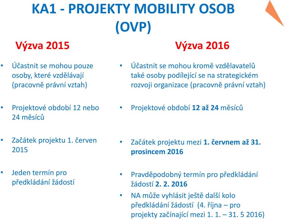 12 až 24 měsíců Začátek projektu 1. červen 2015 Začátek projektu mezi 1. červnem až 31.