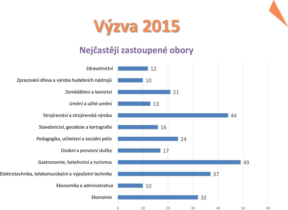 kartografie 16 Pedagogika, učitelství a sociální péče 24 Osobní a provozní služby 17 Gastronomie, hotelnictví a