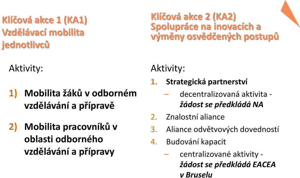 osvědčených postupů Aktivity: 1. Strategická partnerství decentralizovaná aktivita - žádost se předkládá NA 2.