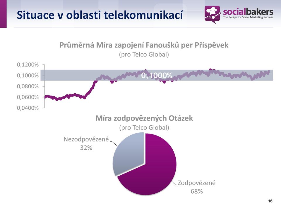 Příspěvek (pro Telco Global) Nezodpovězené 32% 0,1000%