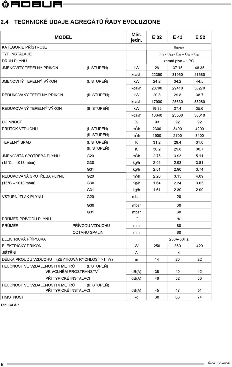 35 kcal/h 22360 31950 41580 JMENOVITÝ TEPELNÝ VÝKON (I. STUPEŇ) kw 24.2 34.2 44.5 kcal/h 20790 29410 38270 REDUKOVANÝ TEPELNÝ PŘÍKON (II. STUPEŇ) kw 20.8 29.8 38.