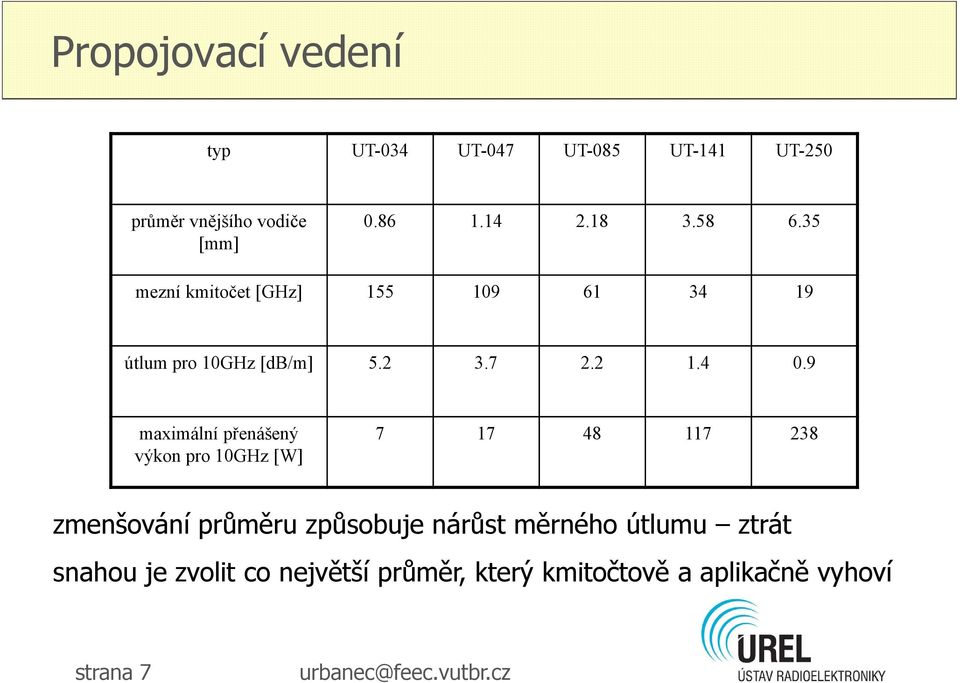 9 maximální přenášený výkon pro 10GHz [W] 7 17 48 117 238 zmenšování průměru způsobuje nárůst