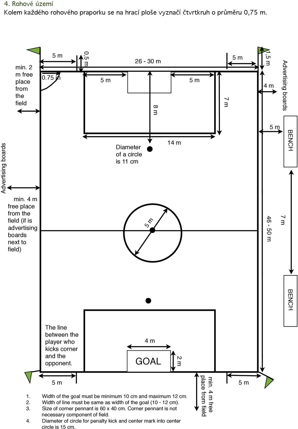 4 m free place from the field (if is advertising boards next to field) 5 m 46-50 m BENCH The line between the player who kicks corner and the opponent. 5 m 4 m GOAL 1.