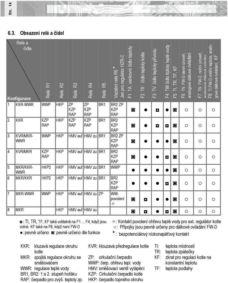 BR1 Vazební relé R6 * Jen pro regulátor HZR-C BR2 ZP KZP RAP BR2 KZP RAP WWP HKP HMV auf HMV zu BR1 BR2 ZP KZP RAP HKP HMV auf HMV zu BR1 BR2 KZP RAP 5 MKR/KKR- WWR HKP2 HKP HMV auf HMV zu BR1 WWP 6