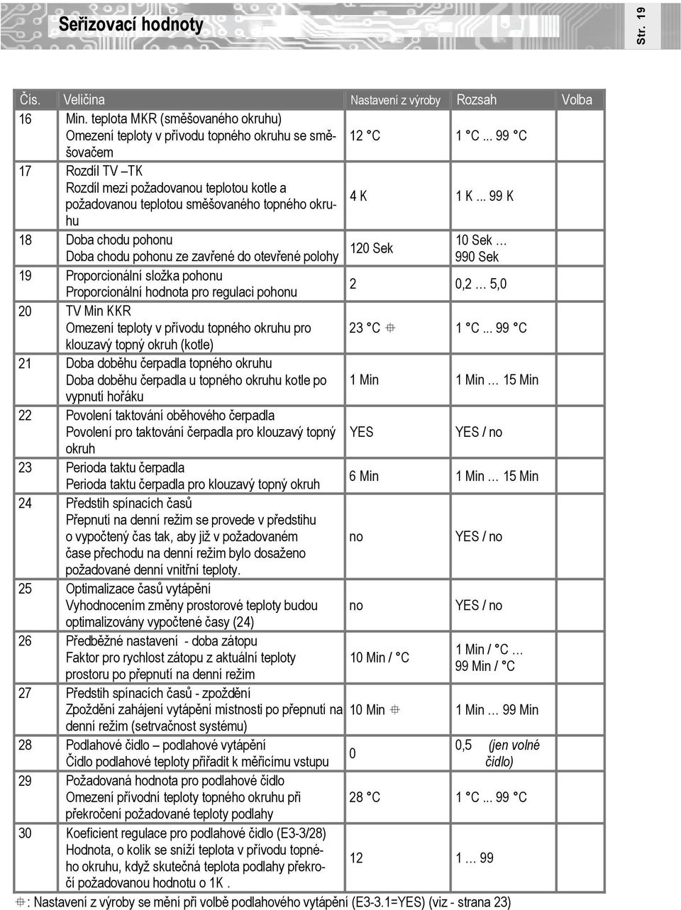 .. 99 K 18 Doba chodu pohonu 10 Sek 120 Sek Doba chodu pohonu ze zavřené do otevřené polohy 990 Sek 19 Proporcionální složka pohonu Proporcionální hodta pro regulaci pohonu 2 0,2 5,0 20 TV Min KKR