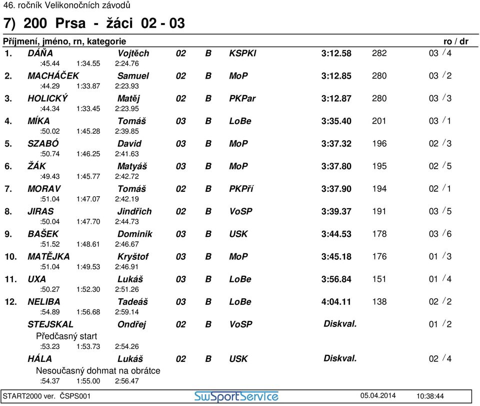 80 195 02 / 5 :49.43 1:45.77 2:42.72 7. MORAV Tomáš 02 B PKPří 3:37.90 194 02 / 1 :51.04 1:47.07 2:42.19 8. JIRAS Jindřich 02 B VoSP 3:39.37 191 03 / 5 :50.04 1:47.70 2:44.73 9.