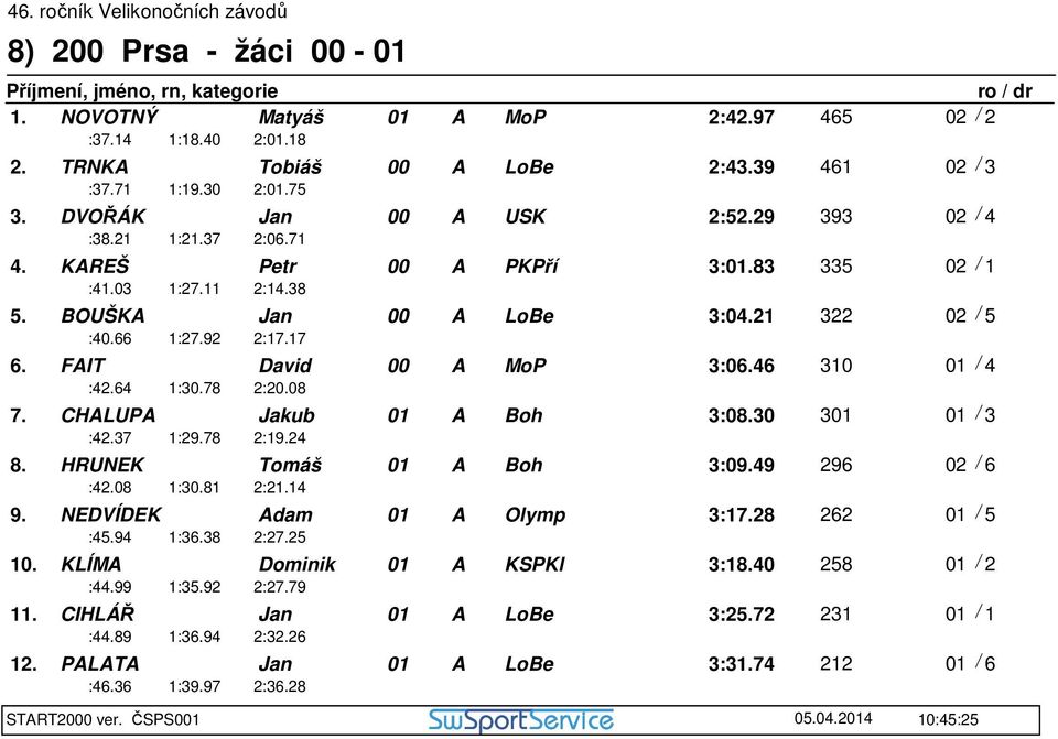 46 310 01 / 4 :42.64 1:30.78 2:20.08 7. CHALUPA Jakub 01 A Boh 3:08.30 301 01 / 3 :42.37 1:29.78 2:19.24 8. HRUNEK Tomáš 01 A Boh 3:09.49 296 02 / 6 :42.08 1:30.81 2:21.14 9.