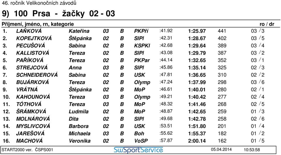 81 1:36.65 310 02 / 2 8. BUJÁRKOVÁ Tereza 02 B Olymp :47.24 1:37.99 298 03 / 6 9. VRÁTNÁ Štěpánka 02 B MoP :46.61 1:40.01 280 02 / 1 10. KAHOUNOVÁ Tereza 03 B Olymp :49.21 1:40.42 277 02 / 4 11.