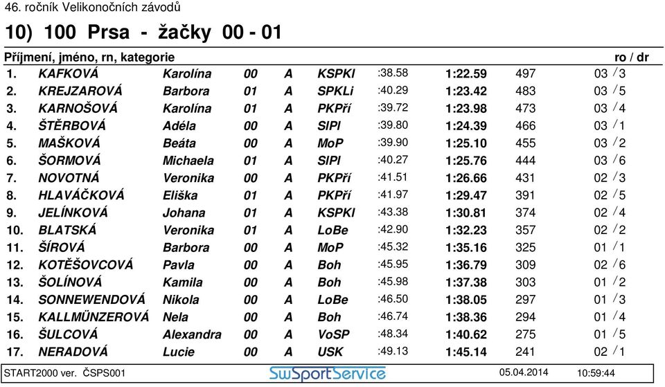 NOVOTNÁ Veronika 00 A PKPří :41.51 1:26.66 431 02 / 3 8. HLAVÁČKOVÁ Eliška 01 A PKPří :41.97 1:29.47 391 02 / 5 9. JELÍNKOVÁ Johana 01 A KSPKl :43.38 1:30.81 374 02 / 4 10.