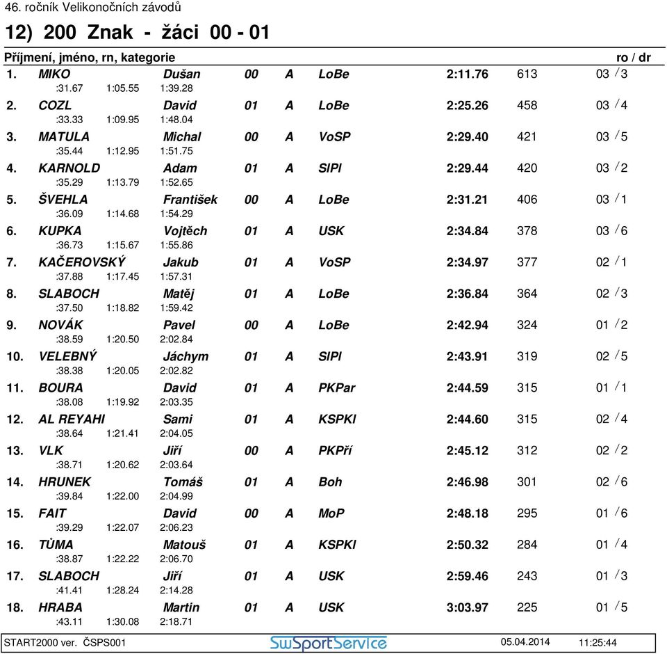 KUPKA Vojtěch 01 A USK 2:34.84 378 03 / 6 :36.73 1:15.67 1:55.86 7. KAČEROVSKÝ Jakub 01 A VoSP 2:34.97 377 02 / 1 :37.88 1:17.45 1:57.31 8. SLABOCH Matěj 01 A LoBe 2:36.84 364 02 / 3 :37.50 1:18.