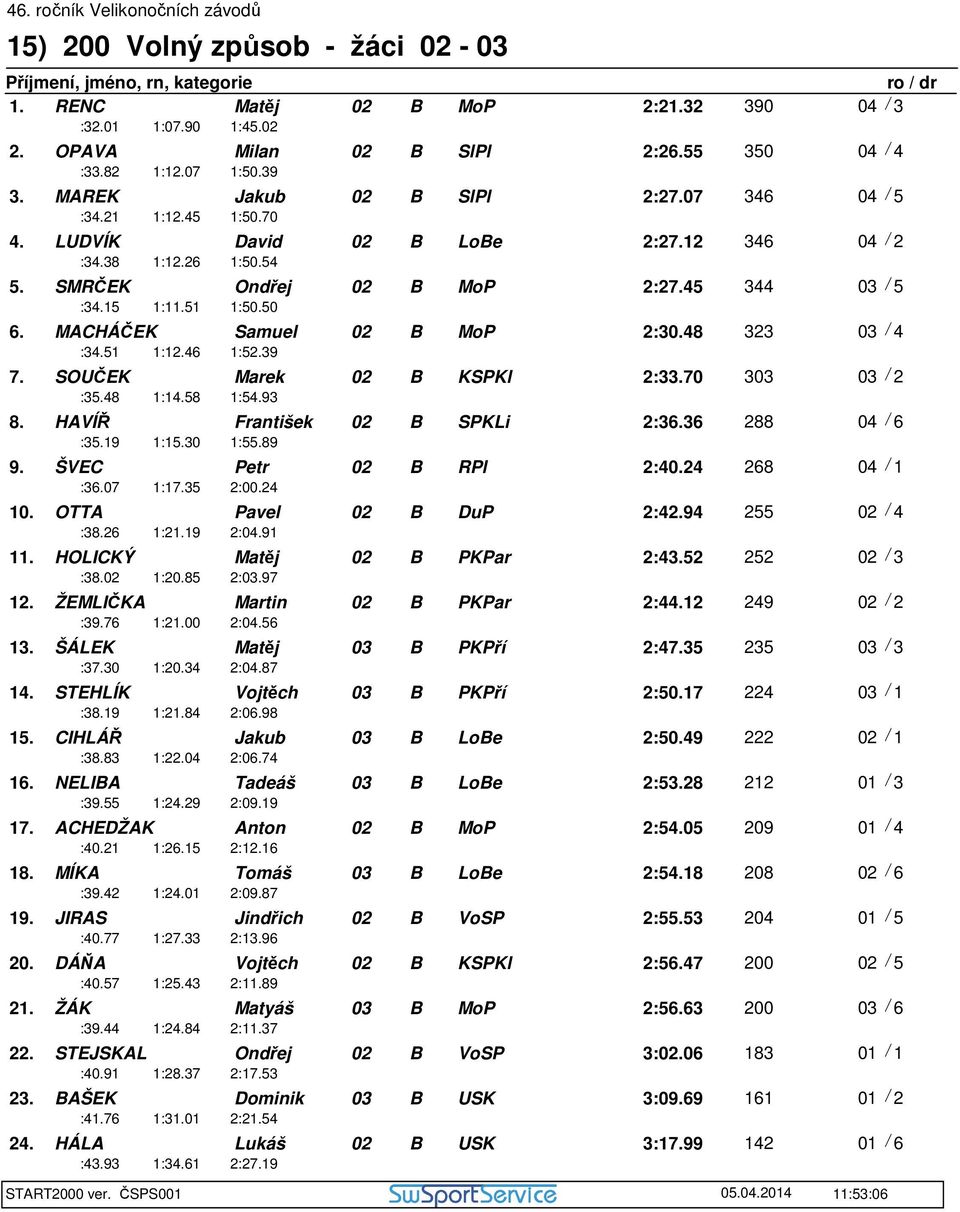 MACHÁČEK Samuel 02 B MoP 2:30.48 323 03 / 4 :34.51 1:12.46 1:52.39 7. SOUČEK Marek 02 B KSPKl 2:33.70 303 03 / 2 :35.48 1:14.58 1:54.93 8. HAVÍŘ František 02 B SPKLi 2:36.36 288 04 / 6 :35.19 1:15.