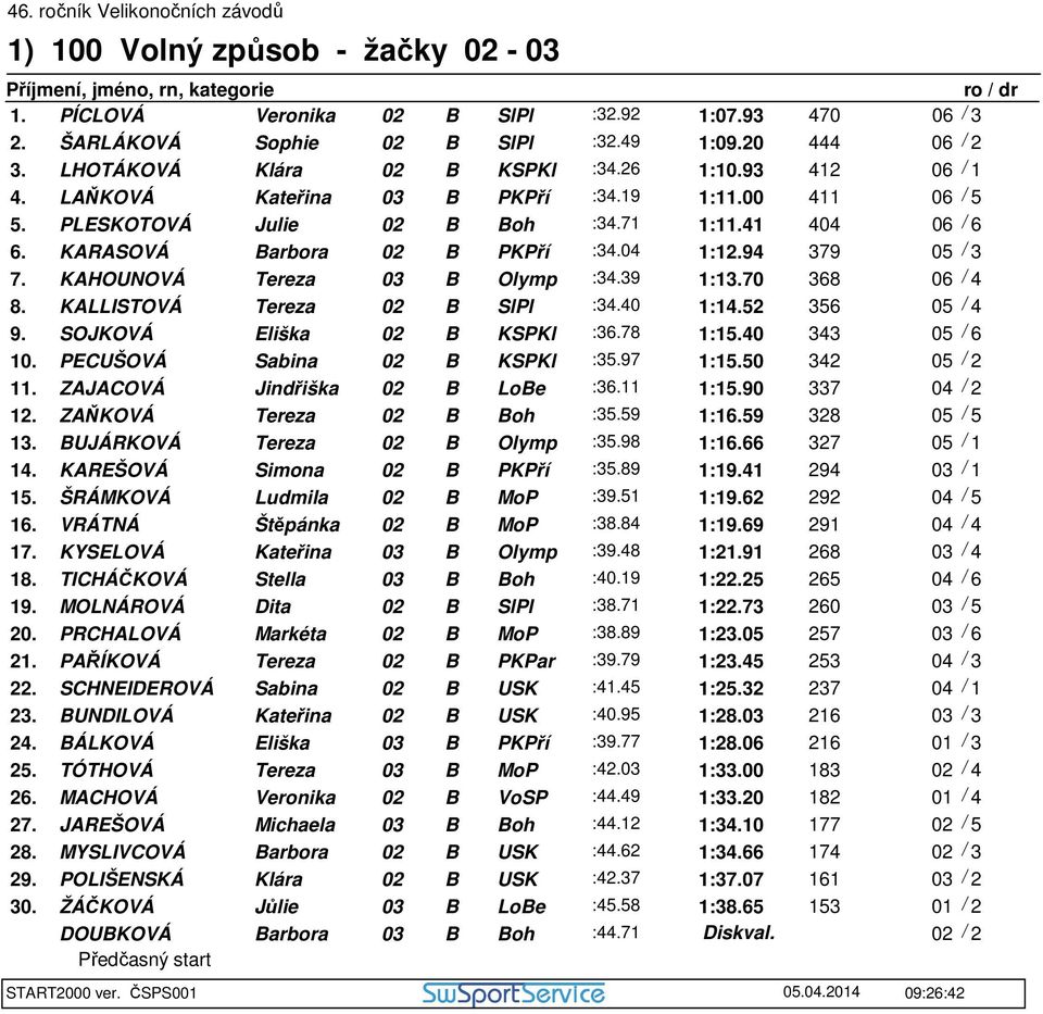 KAHOUNOVÁ Tereza 03 B Olymp :34.39 1:13.70 368 06 / 4 8. KALLISTOVÁ Tereza 02 B SlPl :34.40 1:14.52 356 05 / 4 9. SOJKOVÁ Eliška 02 B KSPKl :36.78 1:15.40 343 05 / 6 10.