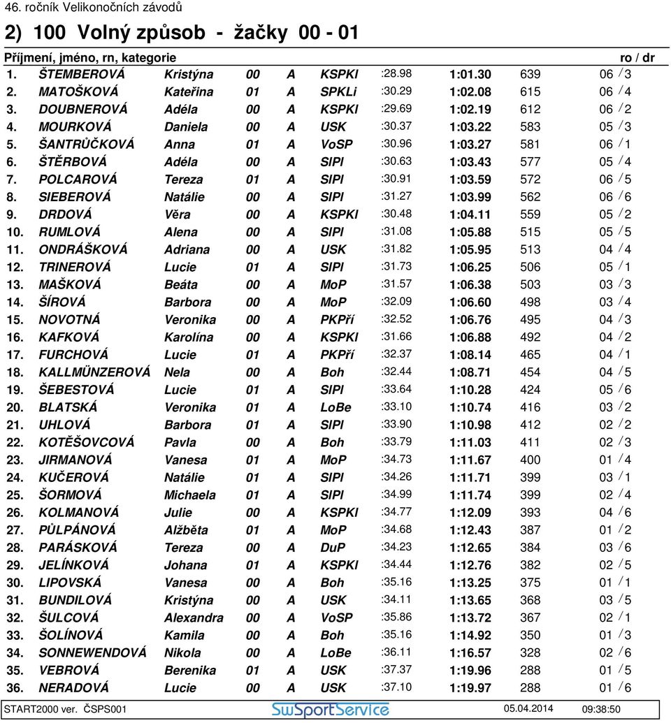 POLCAROVÁ Tereza 01 A SlPl :30.91 1:03.59 572 06 / 5 8. SIEBEROVÁ Natálie 00 A SlPl :31.27 1:03.99 562 06 / 6 9. DRDOVÁ Věra 00 A KSPKl :30.48 1:04.11 559 05 / 2 10. RUMLOVÁ Alena 00 A SlPl :31.