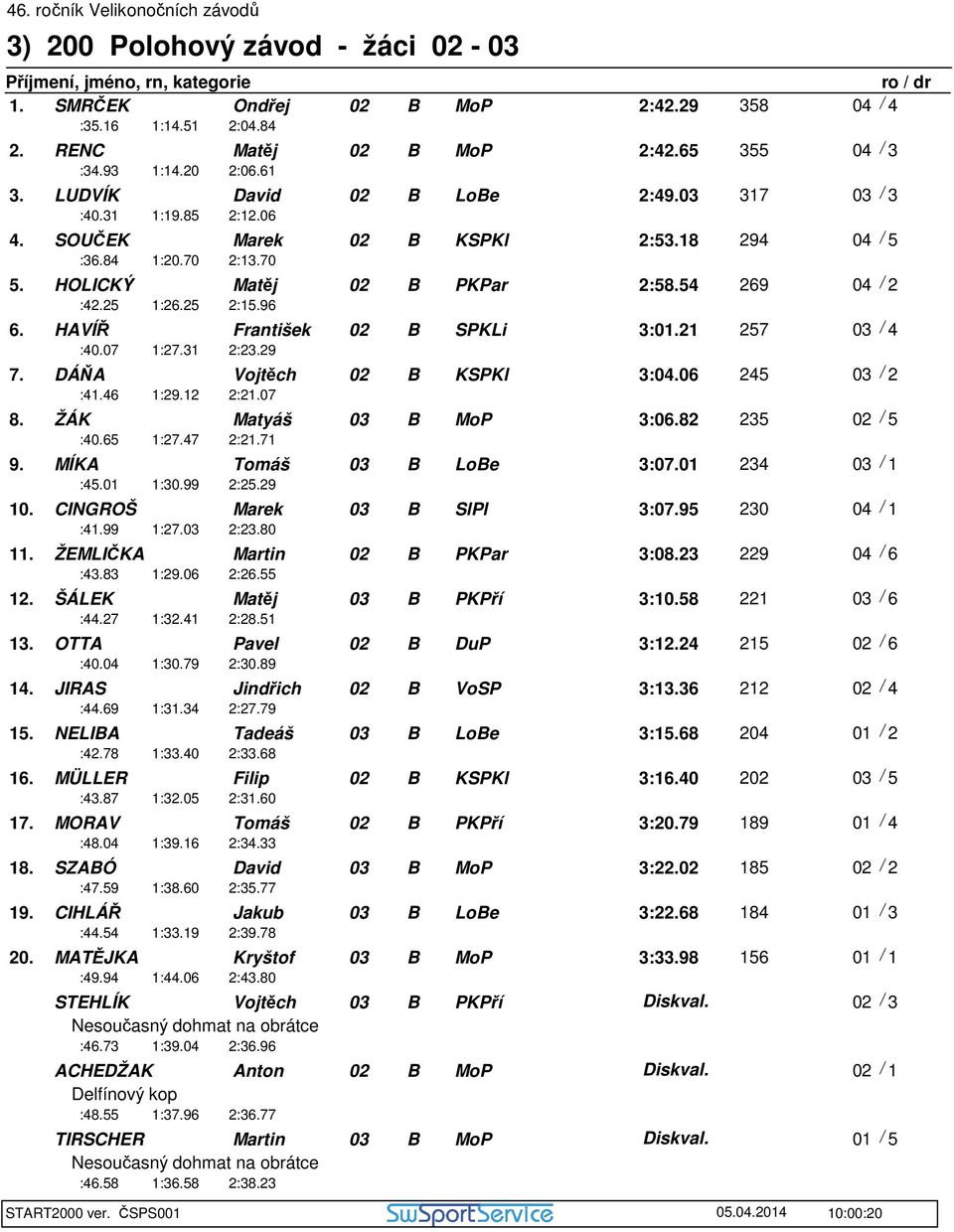 HAVÍŘ František 02 B SPKLi 3:01.21 257 03 / 4 :40.07 1:27.31 2:23.29 7. DÁŇA Vojtěch 02 B KSPKl 3:04.06 245 03 / 2 :41.46 1:29.12 2:21.07 8. ŽÁK Matyáš 03 B MoP 3:06.82 235 02 / 5 :40.65 1:27.47 2:21.