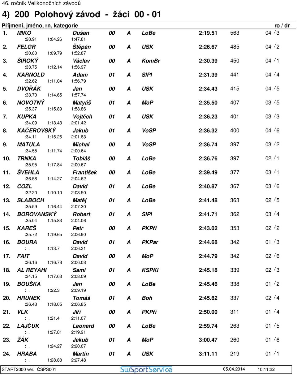 74 6. NOVOTNÝ Matyáš 01 A MoP 2:35.50 407 03 / 5 :35.37 1:15.89 1:58.86 7. KUPKA Vojtěch 01 A USK 2:36.23 401 03 / 3 :34.09 1:13.43 2:01.42 8. KAČEROVSKÝ Jakub 01 A VoSP 2:36.32 400 04 / 6 :34.