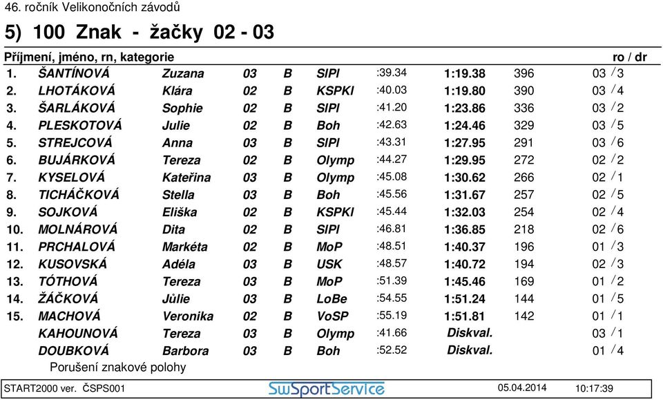 08 1:30.62 266 02 / 1 8. TICHÁČKOVÁ Stella 03 B Boh :45.56 1:31.67 257 02 / 5 9. SOJKOVÁ Eliška 02 B KSPKl :45.44 1:32.03 254 02 / 4 10. MOLNÁROVÁ Dita 02 B SlPl :46.81 1:36.85 218 02 / 6 11.