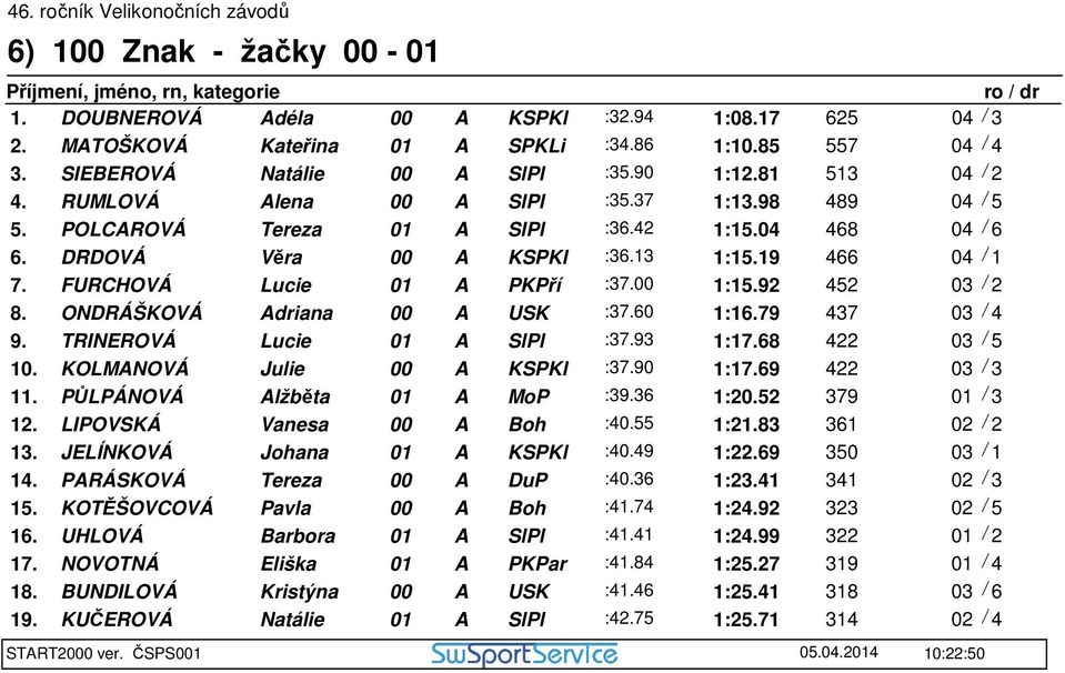 FURCHOVÁ Lucie 01 A PKPří :37.00 1:15.92 452 03 / 2 8. ONDRÁŠKOVÁ Adriana 00 A USK :37.60 1:16.79 437 03 / 4 9. TRINEROVÁ Lucie 01 A SlPl :37.93 1:17.68 422 03 / 5 10. KOLMANOVÁ Julie 00 A KSPKl :37.