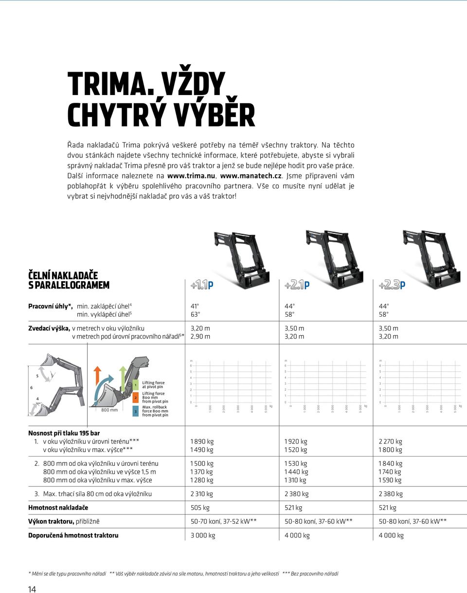 Další inforace naleznete na www.tria.nu, www.anatech.cz. Jse připraveni vá poblahopřát k výběru spolehlivého pracovního partnera.