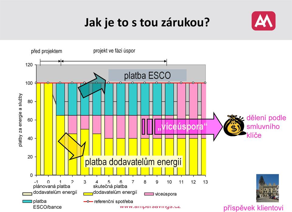 víceúspora dělení podle smluvního klíče 20 platba dodavatelům energií 0-1 0 1 2 3 4 5 6 7 8 9 10 11 12 13 platba plánovaná ZP