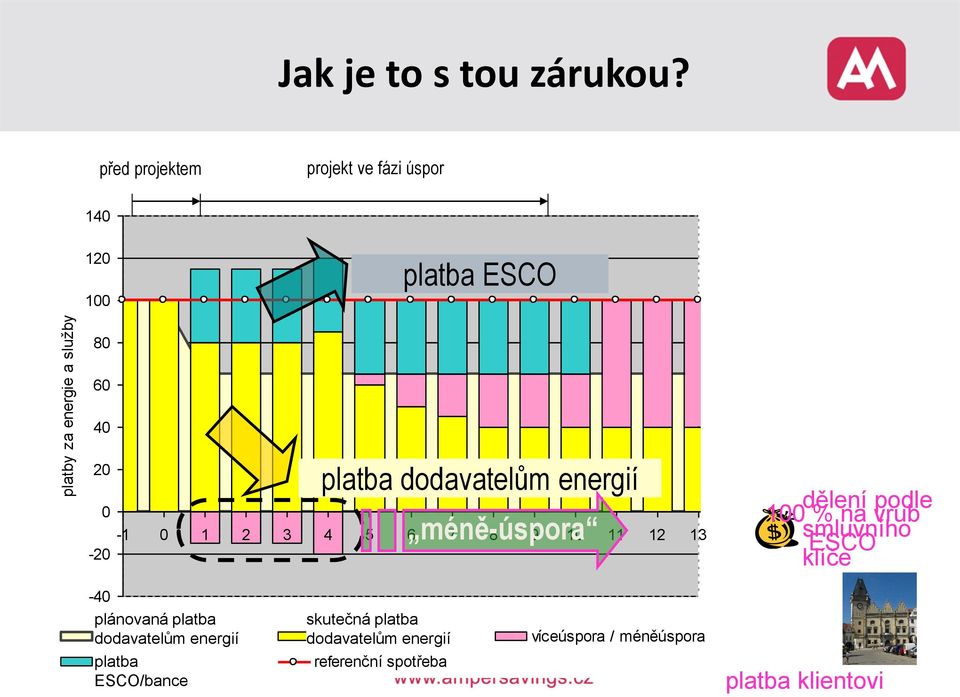 40 20 0-20 platba dodavatelům energií méně-úspora -1 0 1 2 3 4 5 6 7 8 9 10 11 12 13 dělení podle 100 % na vrub smluvního