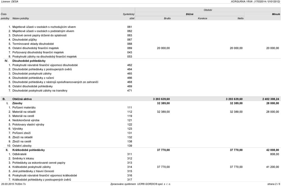 Poskytnuté zálohy na dlouhodobý finanční majetek 053 IV. Dlouhodobé pohledávky 1. Poskytnuté návratné finanční výpomoci dlouhodobé 462 2. Dlouhodobé pohledávky z postoupených úvěrů 464 3.