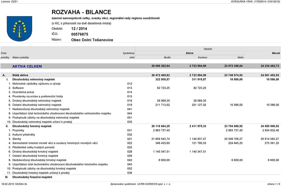 Dlouhodobý nehmotný majetek 322 505,57 311 919,57 10 586,00 10 586,00 1. Nehmotné výsledky výzkumu a vývoje 012 2. Software 013 82 723,25 82 723,25 3. Ocenitelná práva 014 4.