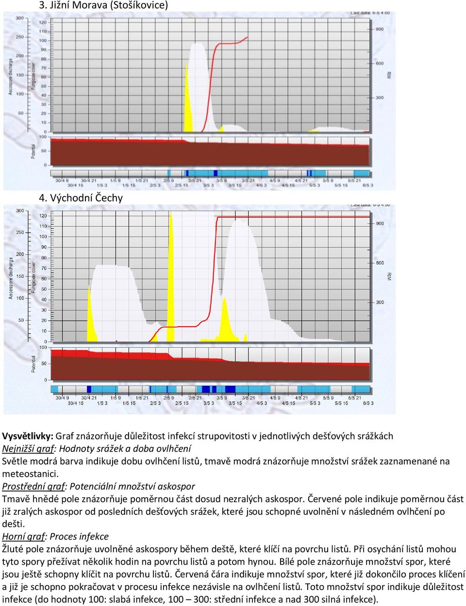 listů, tmavě modrá znázorňuje množství srážek zaznamenané na meteostanici. Prostřední graf: Potenciální množství askospor Tmavě hnědé pole znázorňuje poměrnou část dosud nezralých askospor.