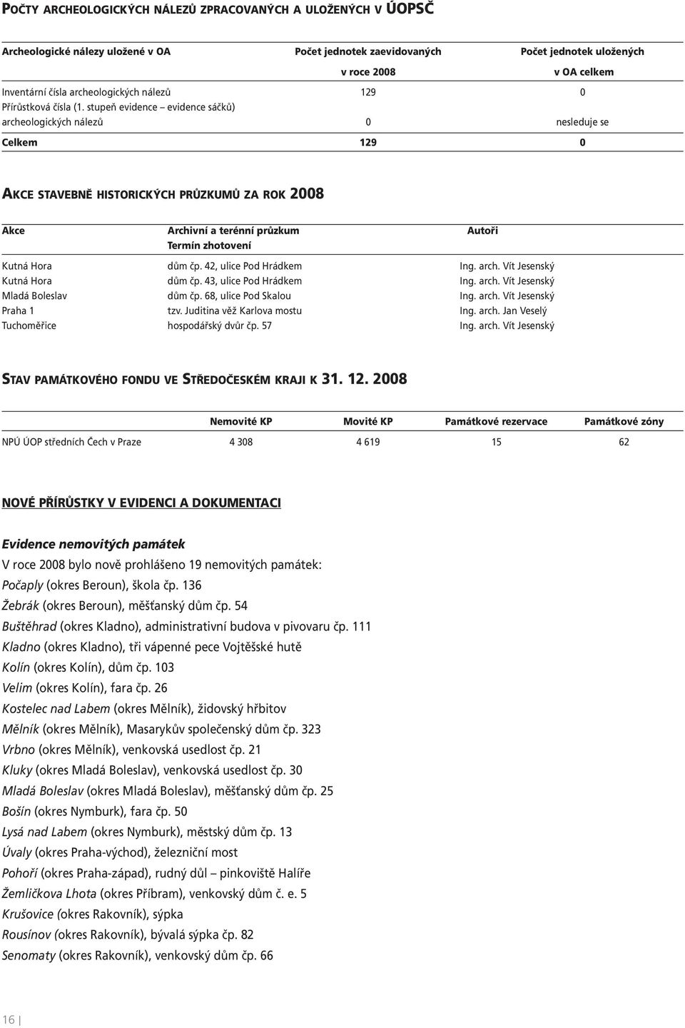 stupeň evidence evidence sáčků) archeologických nálezů 0 nesleduje se Celkem 129 0 AKCE STAVEBNĚ HISTORICKÝCH PRŮZKUMŮ ZA ROK 2008 Akce Archivní a terénní průzkum Autoři Termín zhotovení Kutná Hora