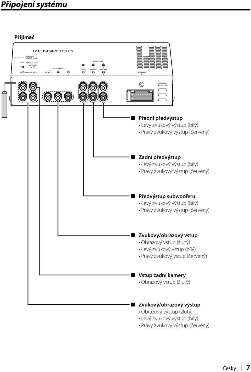 (červený) Zvukový/obrazový vstup Obrazový vstup (žlutý) Levý zvukový vstup (bílý) Pravý zvukový vstup (červený) Vstup zadní