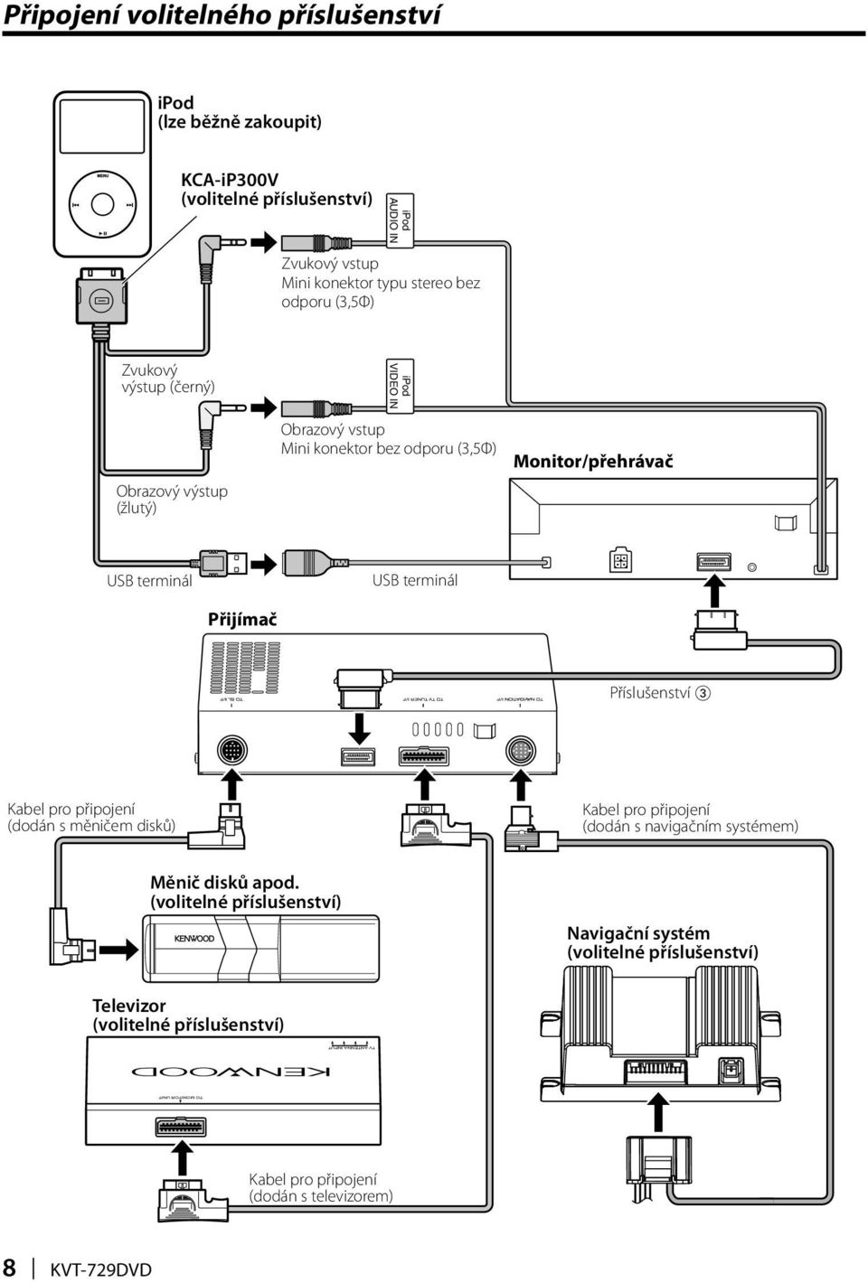 Monitor/přehrávač USB terminál USB terminál Přijímač Příslušenství 3 Kabel pro připojení (dodán s měničem disků) Kabel pro připojení (dodán s navigačním systémem)