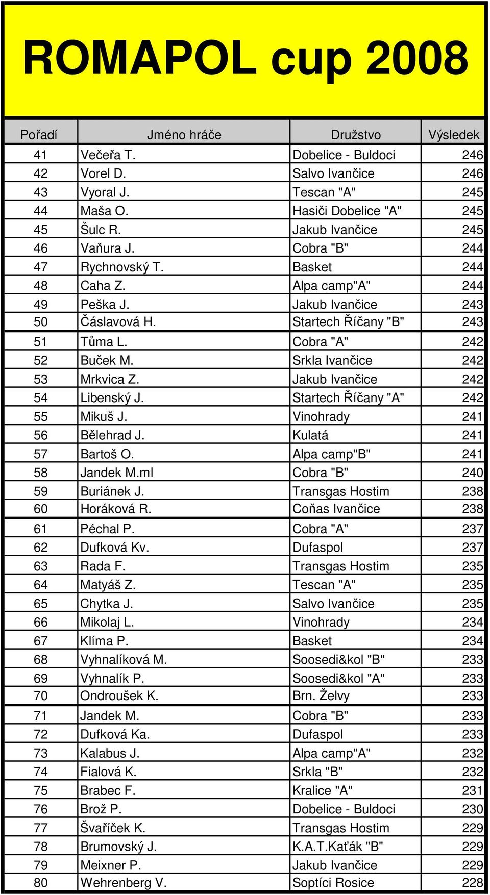 Srkla Ivančice 242 53 Mrkvica Z. Jakub Ivančice 242 54 Libenský J. Startech Říčany "A" 242 55 Mikuš J. Vinohrady 241 56 Bělehrad J. Kulatá 241 57 Bartoš O. Alpa camp"b" 241 58 Jandek M.